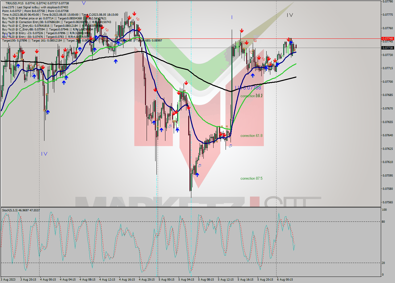 TRXUSD M15 Signal