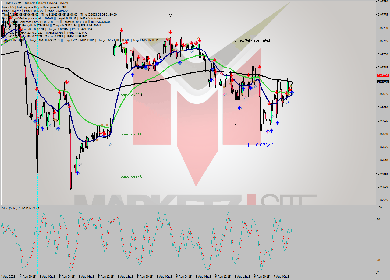 TRXUSD M15 Analysis TRXUSD M15 Signal