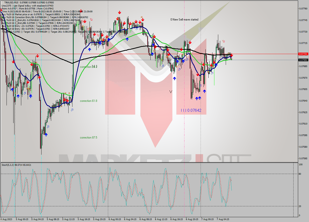 TRXUSD M15 Signal