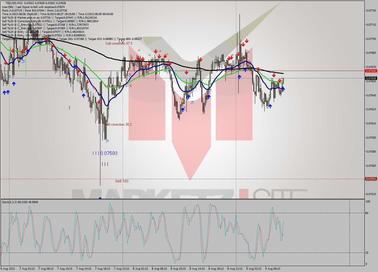 TRXUSD M15 Signal