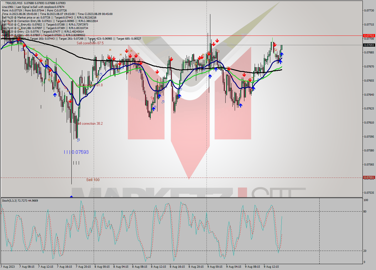 TRXUSD M15 Signal