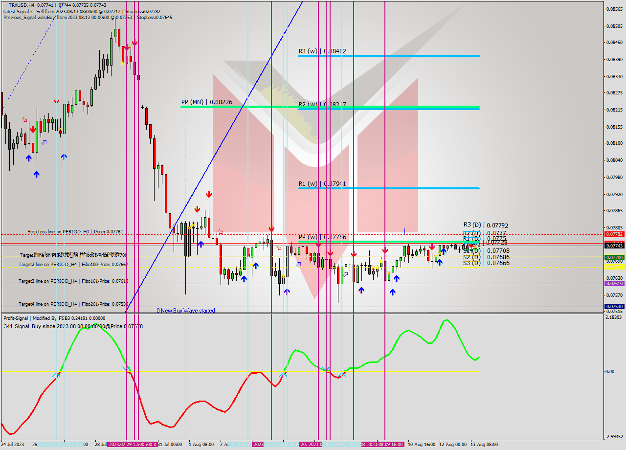 TRXUSD MultiTimeframe analysis at date 2023.08.10 00:11