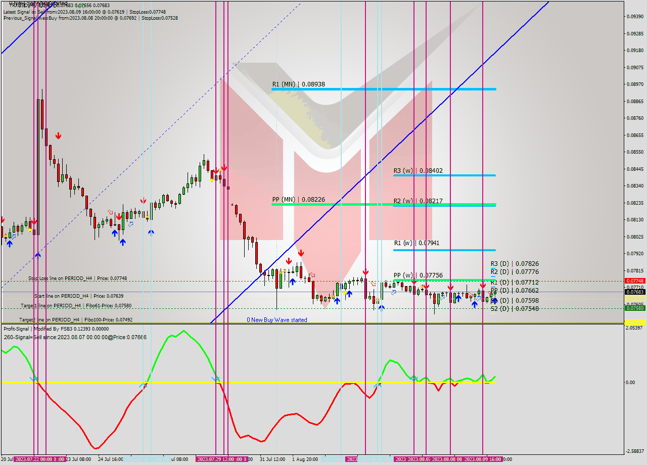 TRXUSD MultiTimeframe analysis at date 2023.08.10 06:35