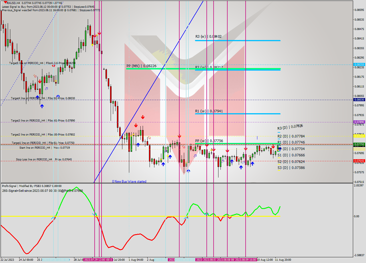 TRXUSD MultiTimeframe analysis at date 2023.08.12 04:12