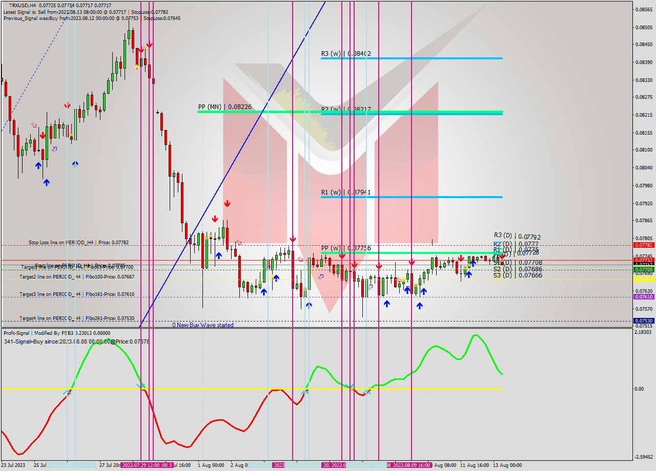 TRXUSD MultiTimeframe analysis at date 2023.08.13 09:06