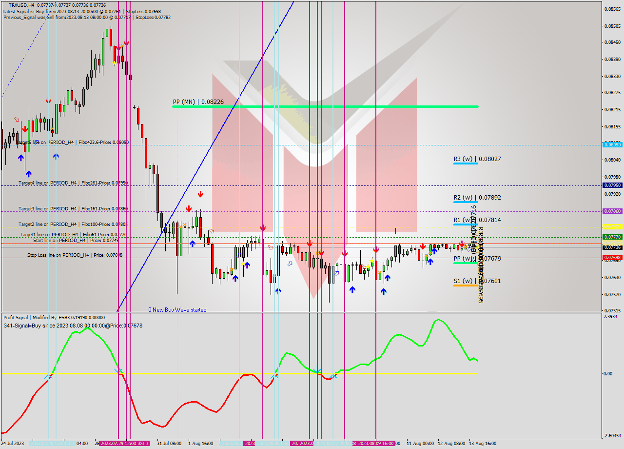 TRXUSD MultiTimeframe analysis at date 2023.08.14 00:00