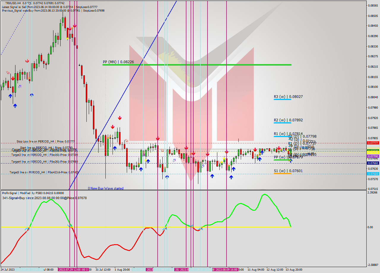 TRXUSD MultiTimeframe analysis at date 2023.08.14 06:35