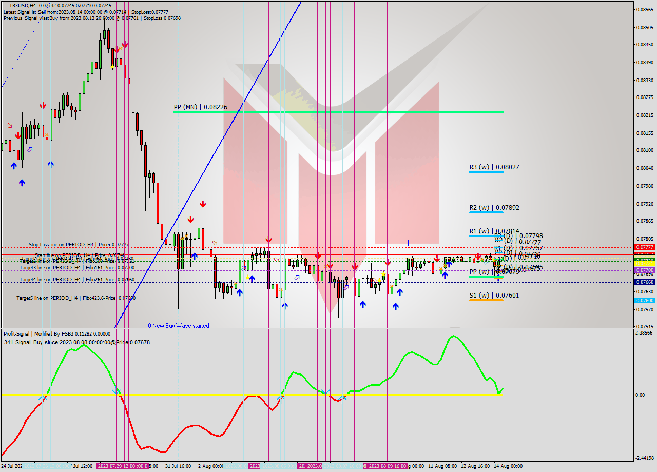 TRXUSD MultiTimeframe analysis at date 2023.08.14 10:58