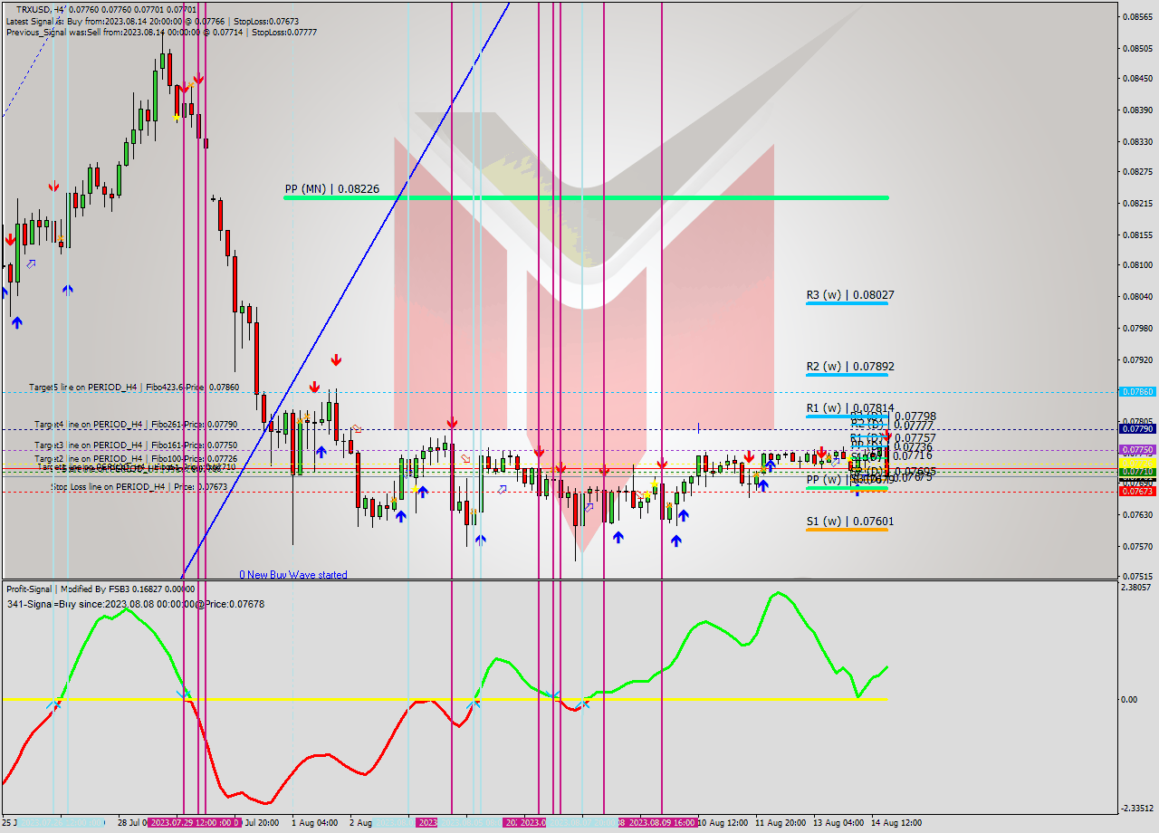 TRXUSD MultiTimeframe analysis at date 2023.08.14 21:07