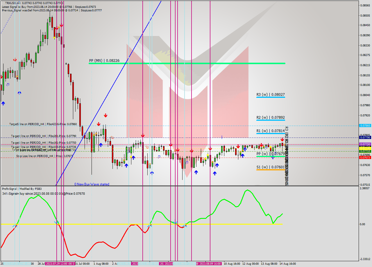 TRXUSD MultiTimeframe analysis at date 2023.08.15 00:00