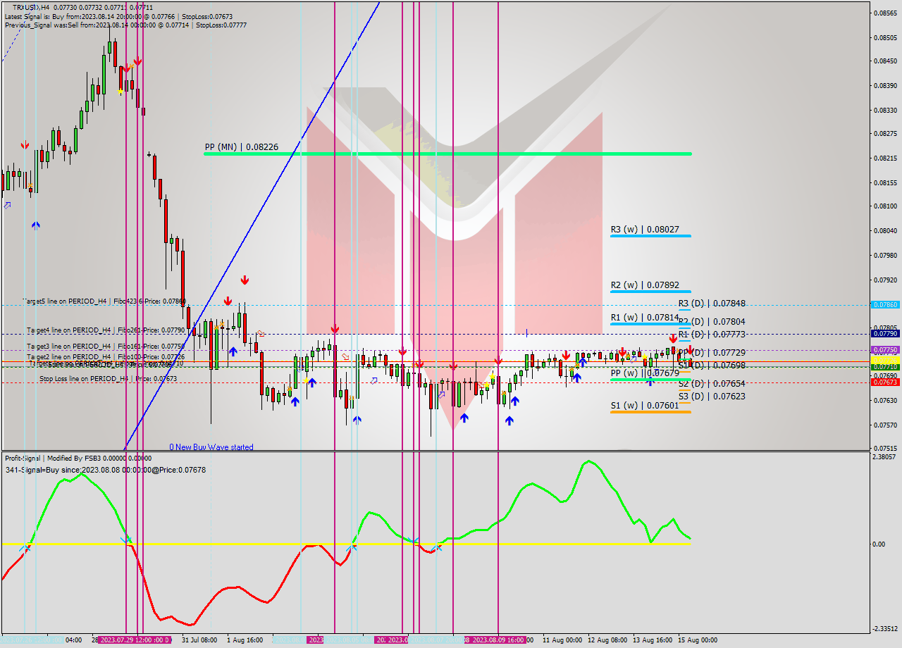 TRXUSD MultiTimeframe analysis at date 2023.08.15 10:30