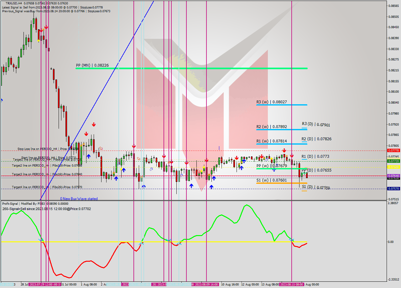TRXUSD MultiTimeframe analysis at date 2023.08.16 09:07