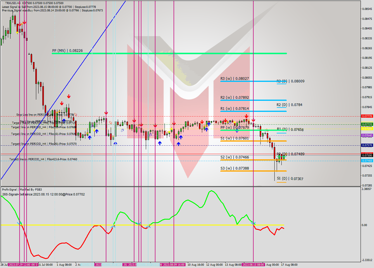 TRXUSD MultiTimeframe analysis at date 2023.08.17 16:00