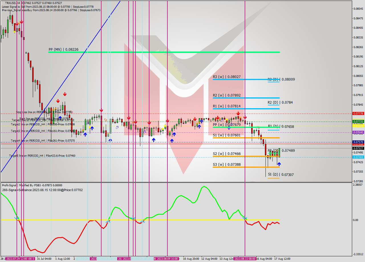 TRXUSD MultiTimeframe analysis at date 2023.08.17 21:09