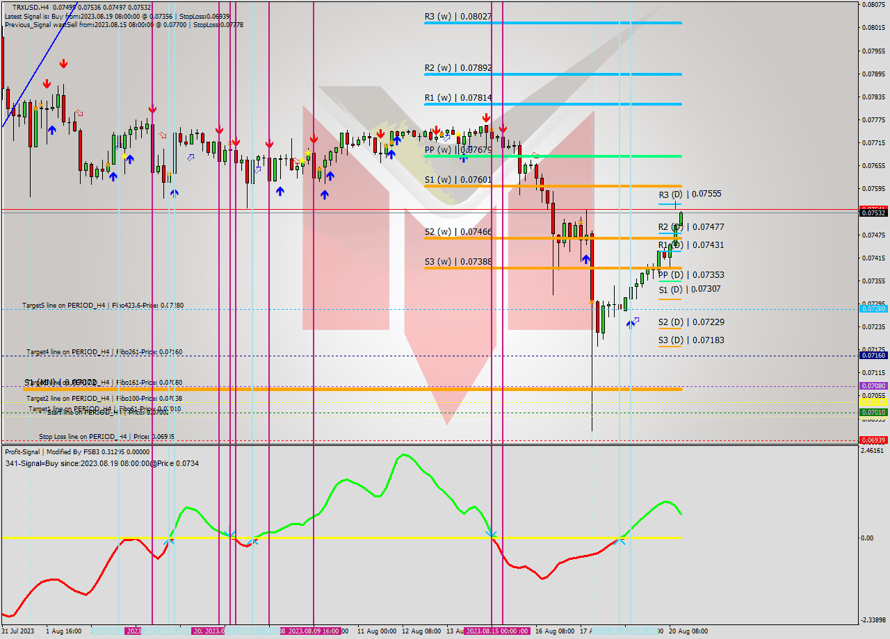 TRXUSD MultiTimeframe analysis at date 2023.08.19 11:17