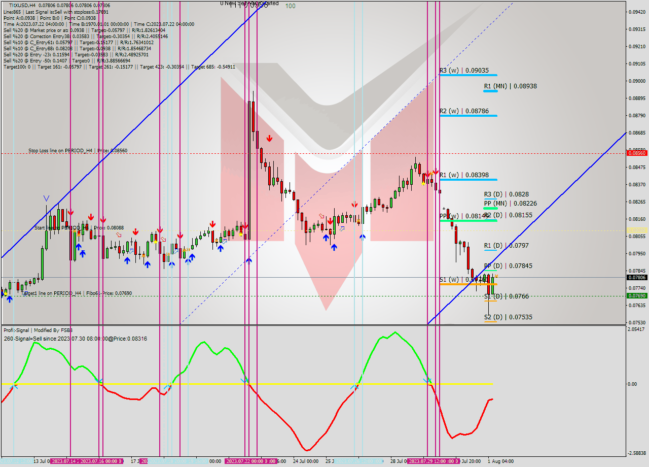 TRXUSD MultiTimeframe analysis at date 2023.08.01 12:00