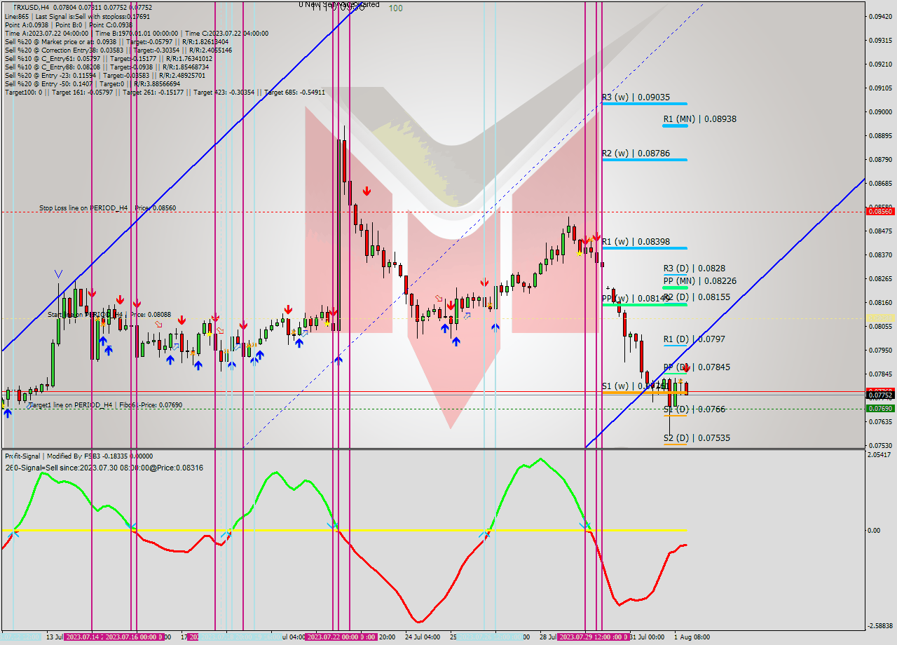 TRXUSD MultiTimeframe analysis at date 2023.08.01 18:02