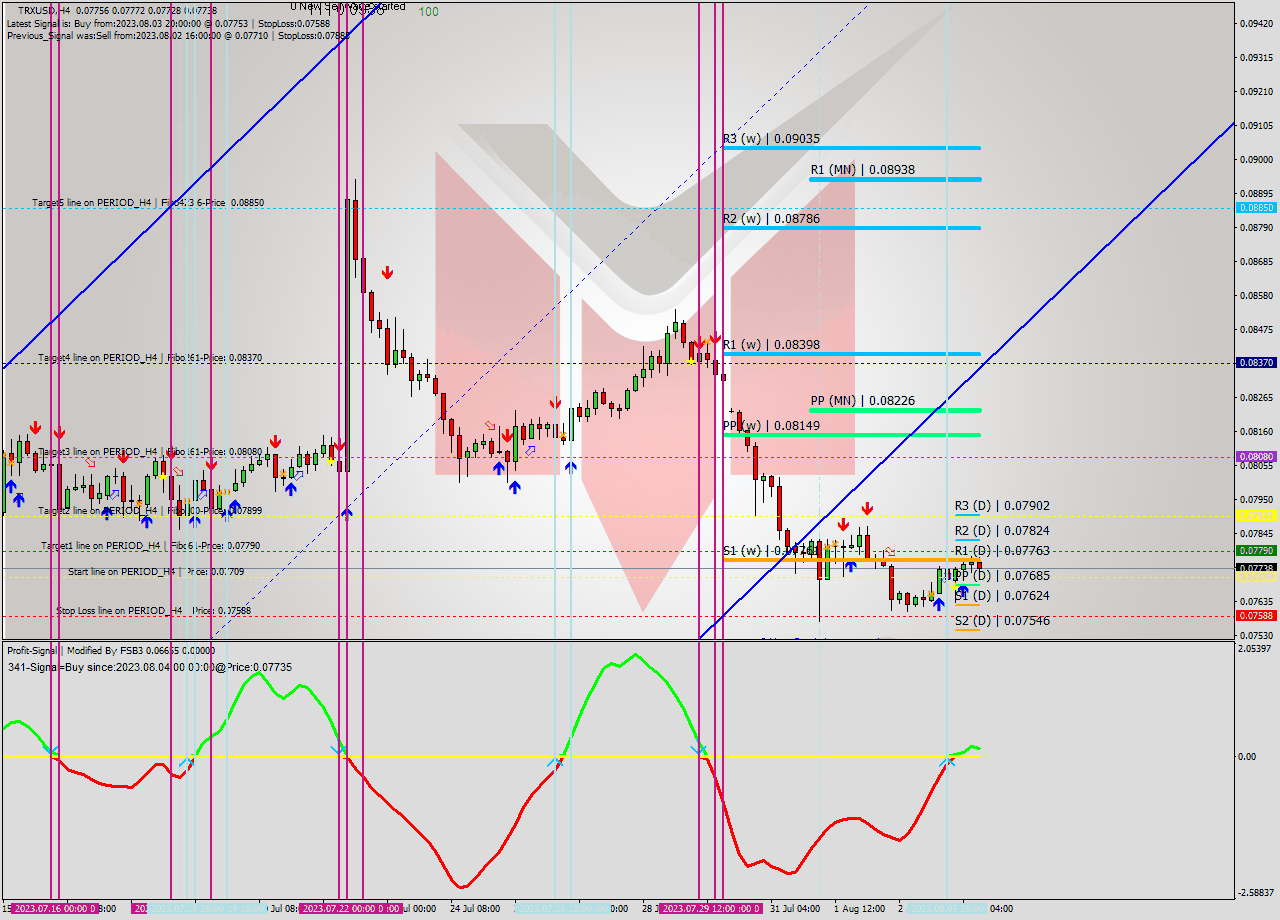 TRXUSD MultiTimeframe analysis at date 2023.08.01 21:03