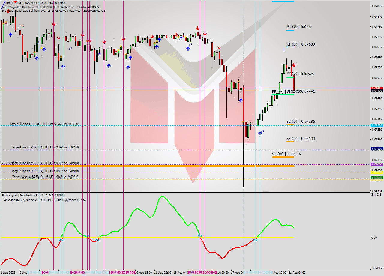 TRXUSD MultiTimeframe analysis at date 2023.08.21 14:46