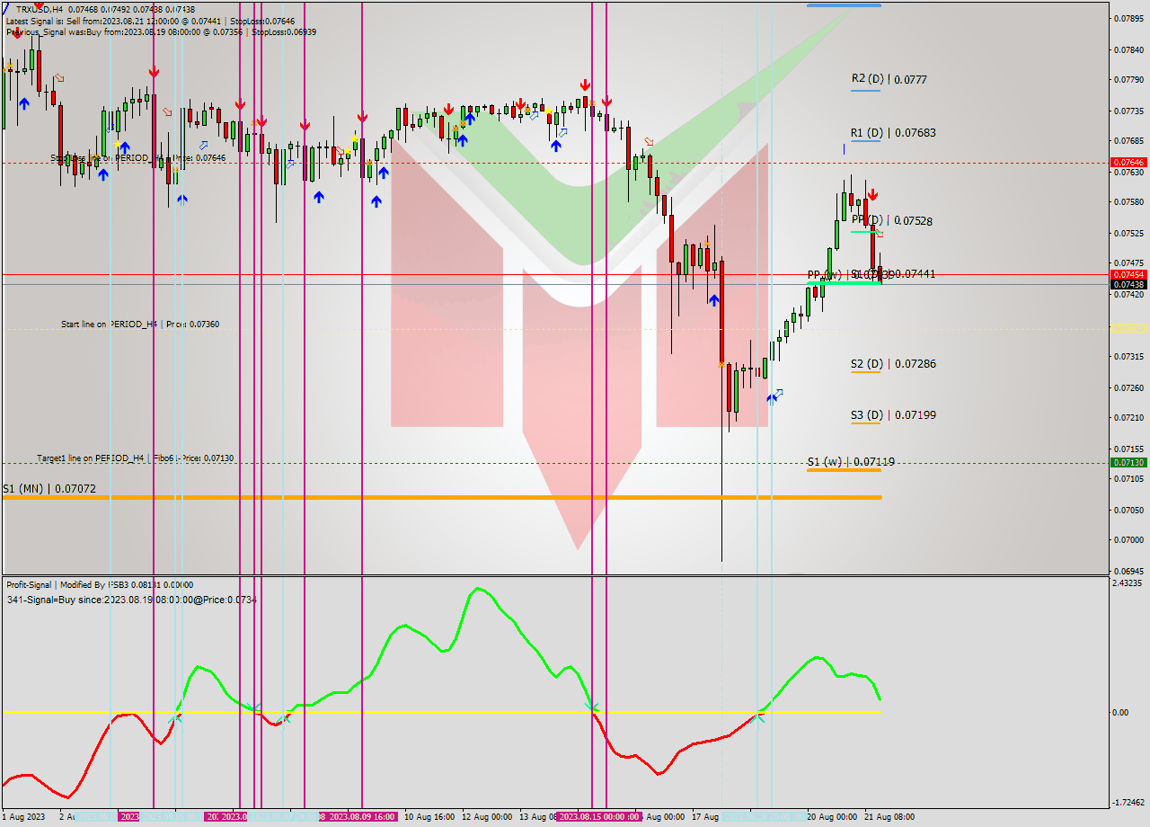 TRXUSD MultiTimeframe analysis at date 2023.08.21 18:21