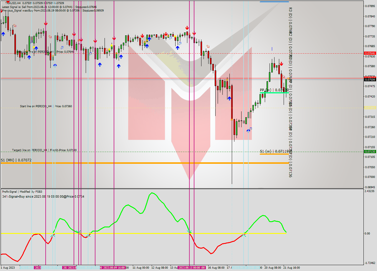 TRXUSD MultiTimeframe analysis at date 2023.08.22 00:00