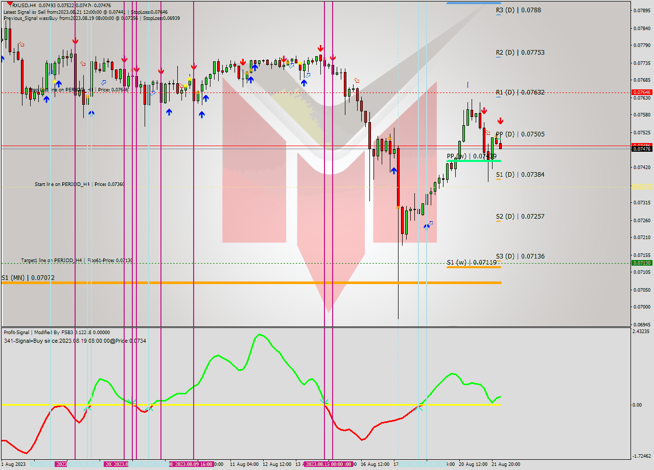 TRXUSD MultiTimeframe analysis at date 2023.08.22 07:11