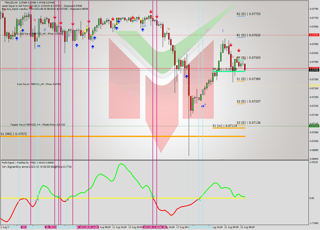 TRXUSD MultiTimeframe analysis at date 2023.08.22 17:40