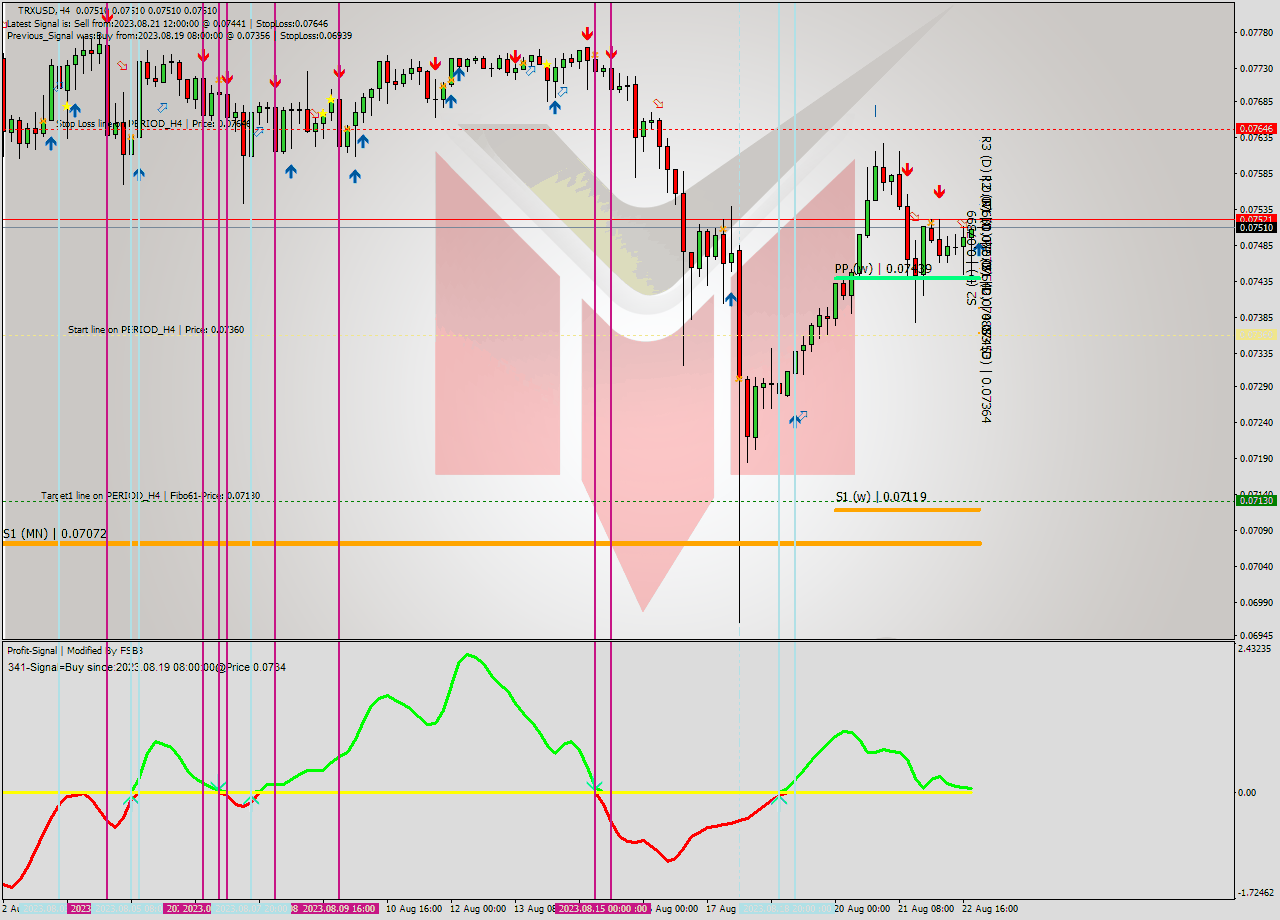 TRXUSD MultiTimeframe analysis at date 2023.08.23 00:00