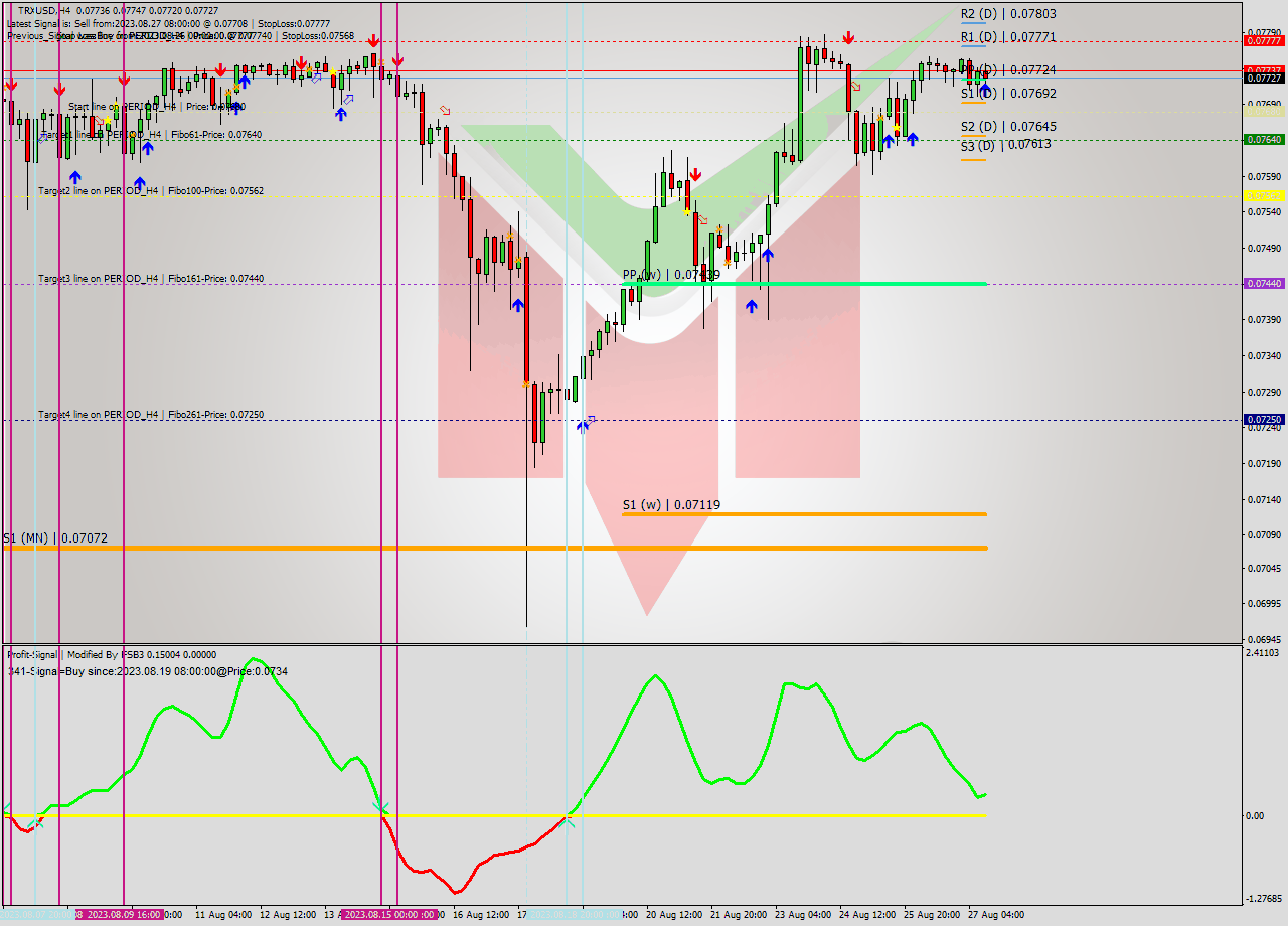 TRXUSD MultiTimeframe analysis at date 2023.08.24 17:44