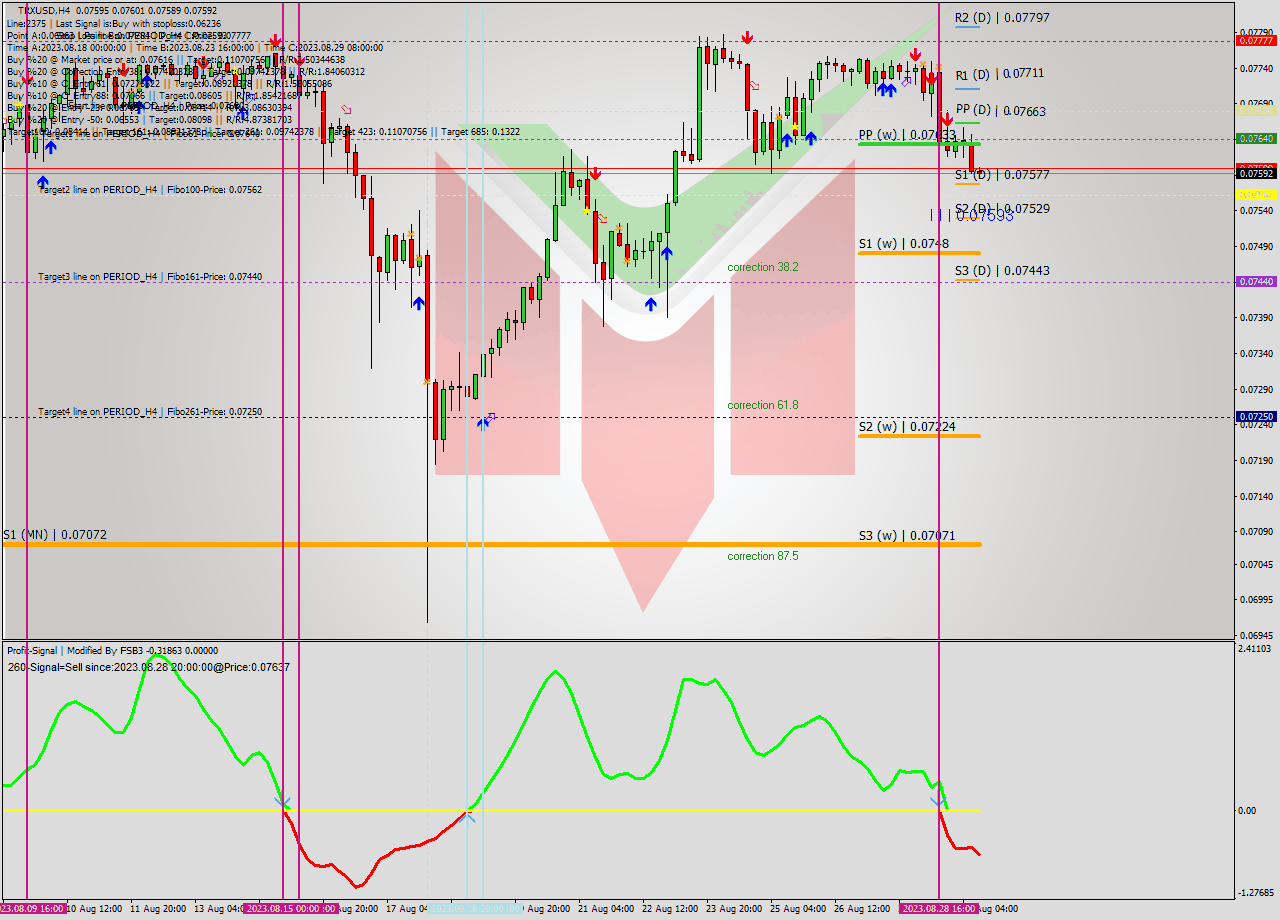 TRXUSD MultiTimeframe analysis at date 2023.08.27 15:46