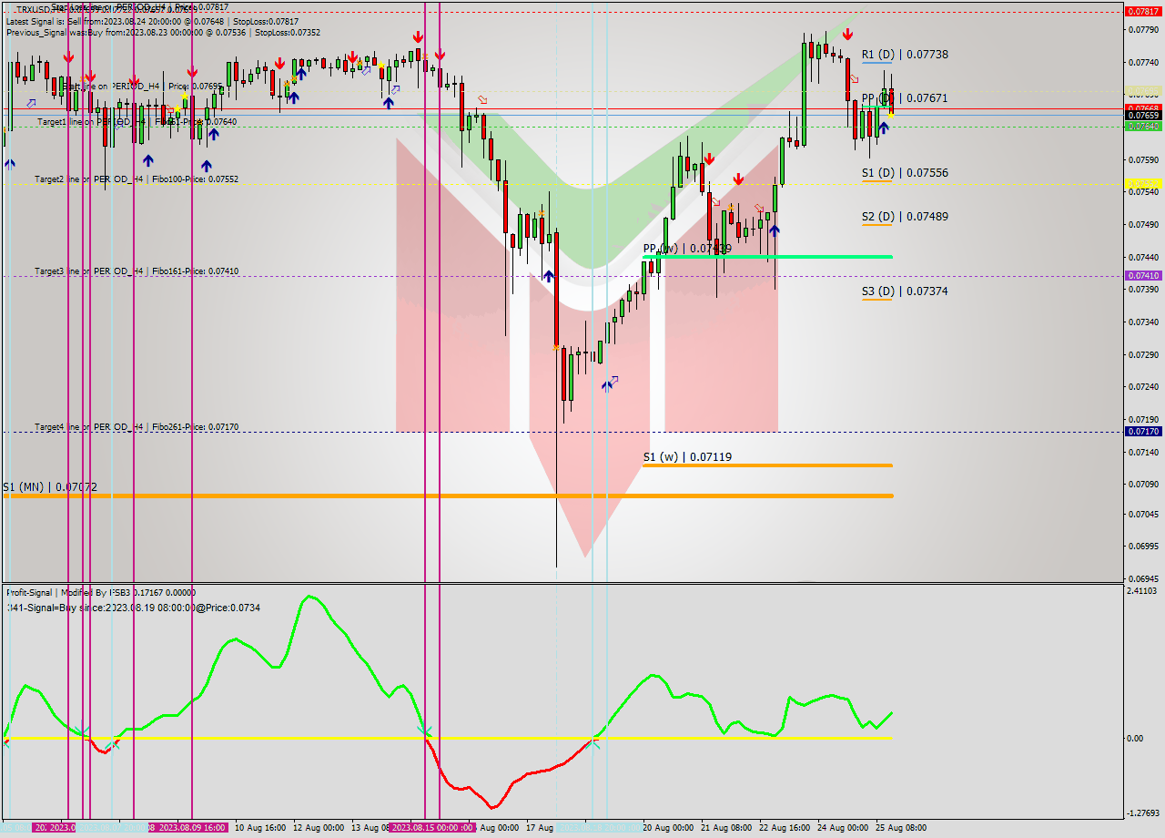 TRXUSD MultiTimeframe analysis at date 2023.08.25 17:42
