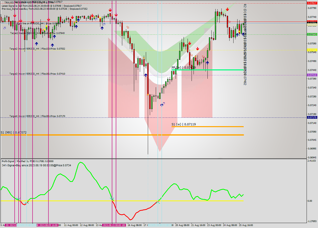 TRXUSD MultiTimeframe analysis at date 2023.08.26 01:53