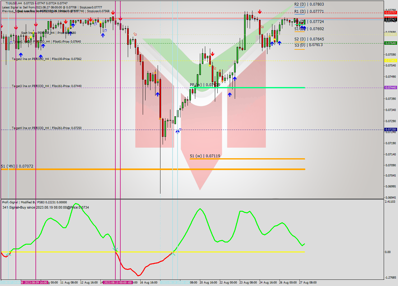 TRXUSD MultiTimeframe analysis at date 2023.08.27 17:12