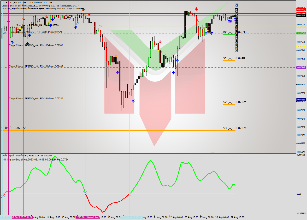 TRXUSD MultiTimeframe analysis at date 2023.08.28 00:44