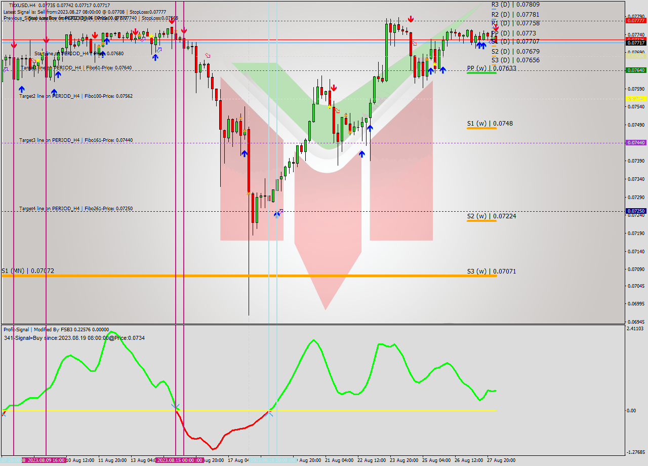 TRXUSD MultiTimeframe analysis at date 2023.08.28 04:58