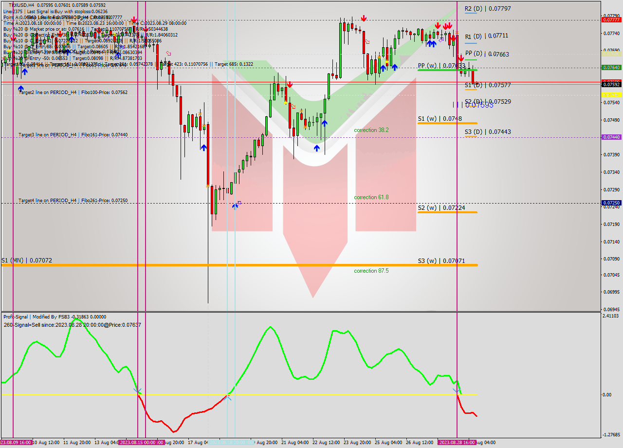 TRXUSD MultiTimeframe analysis at date 2023.08.28 08:00