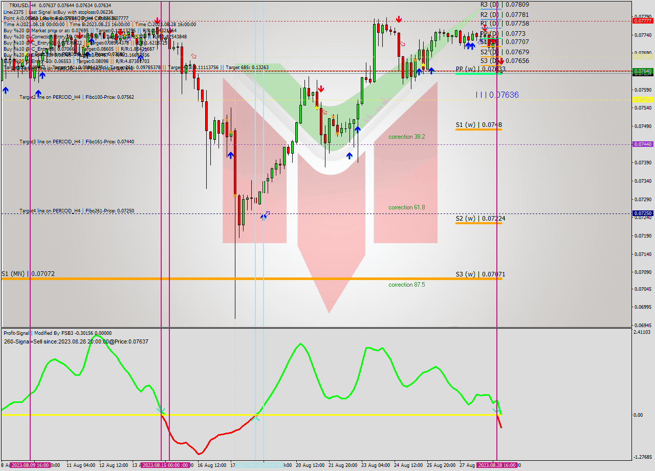 TRXUSD MultiTimeframe analysis at date 2023.08.28 20:11