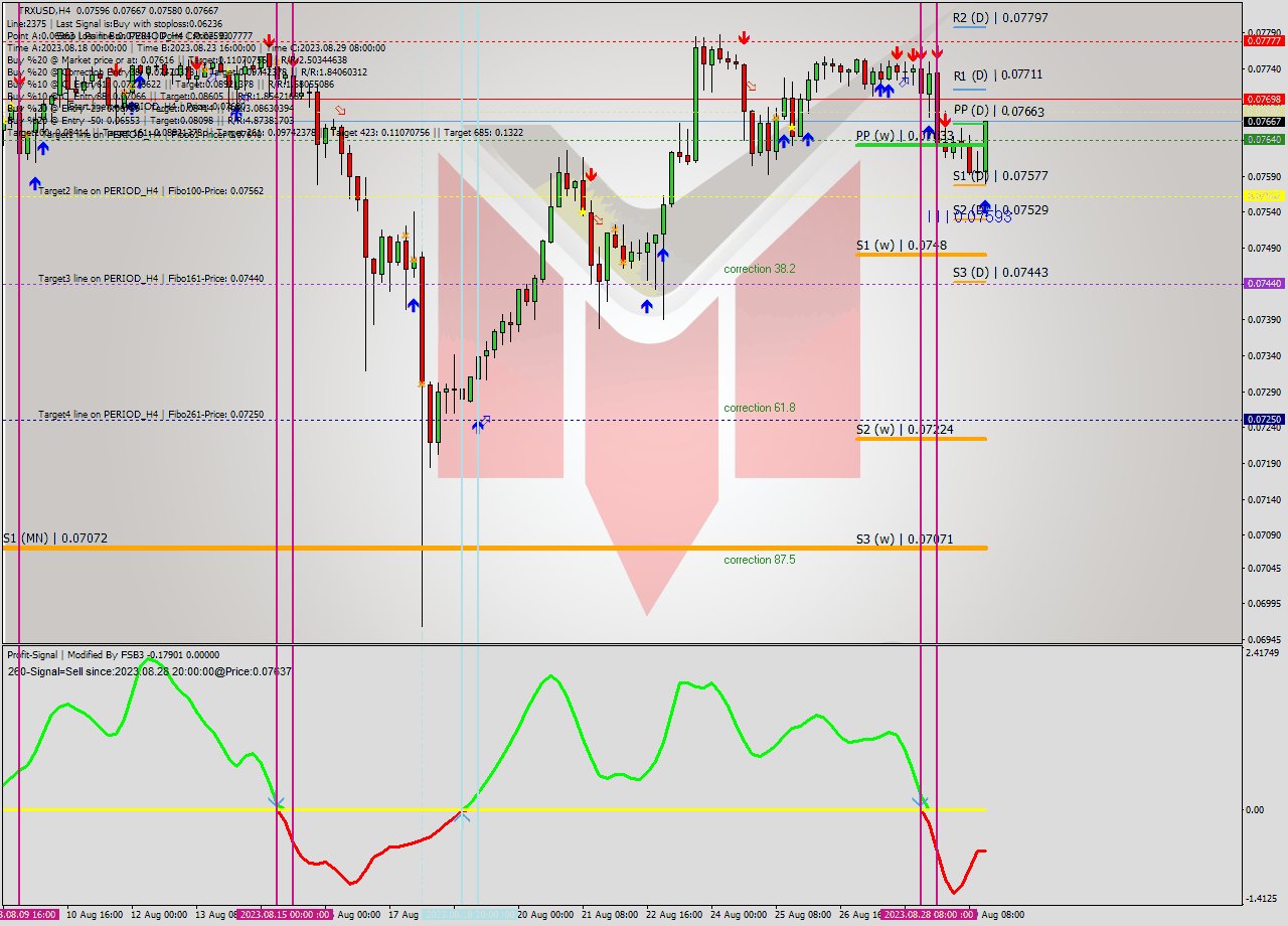 TRXUSD MultiTimeframe analysis at date 2023.08.29 17:22