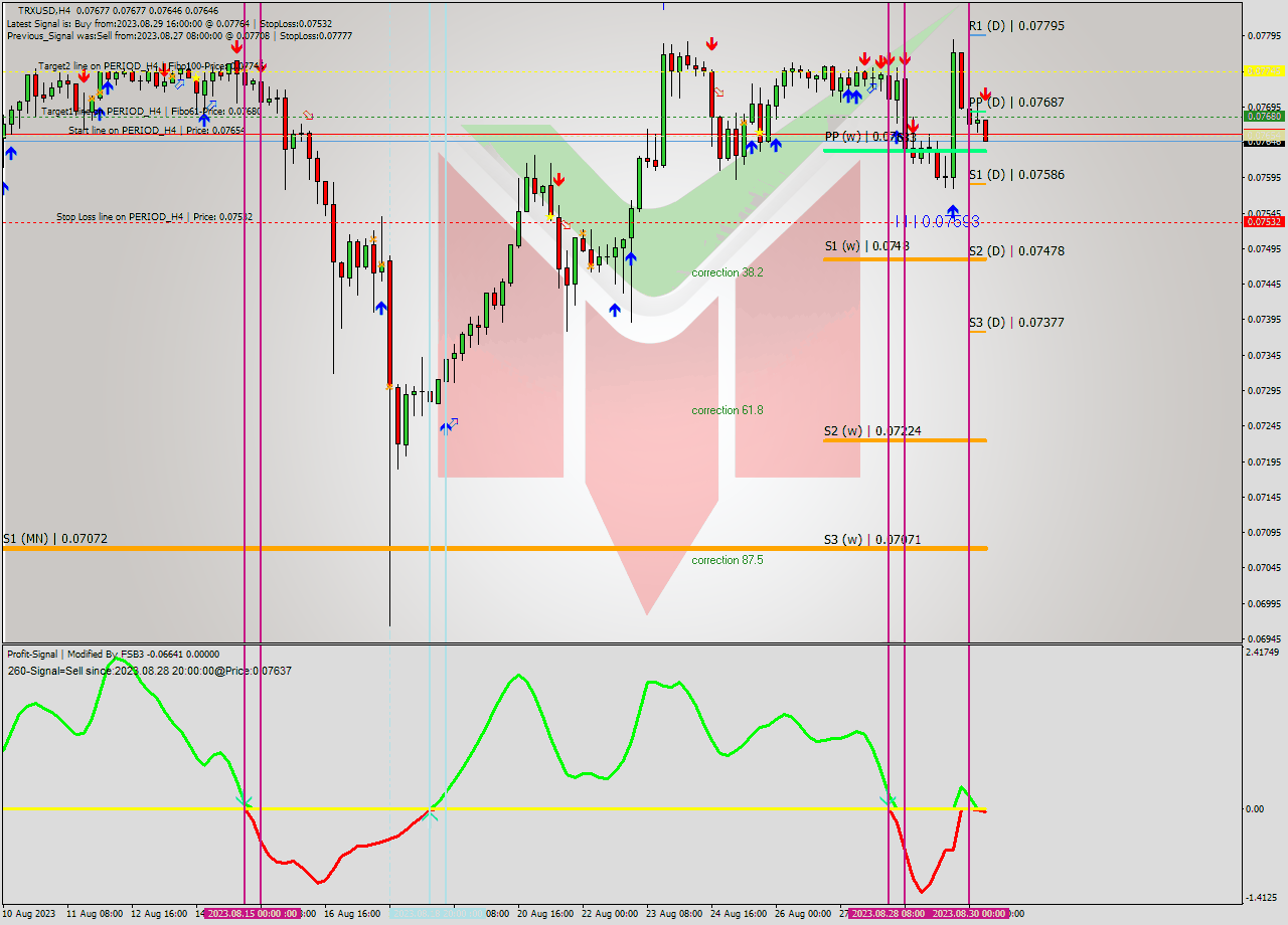 TRXUSD MultiTimeframe analysis at date 2023.08.30 09:14