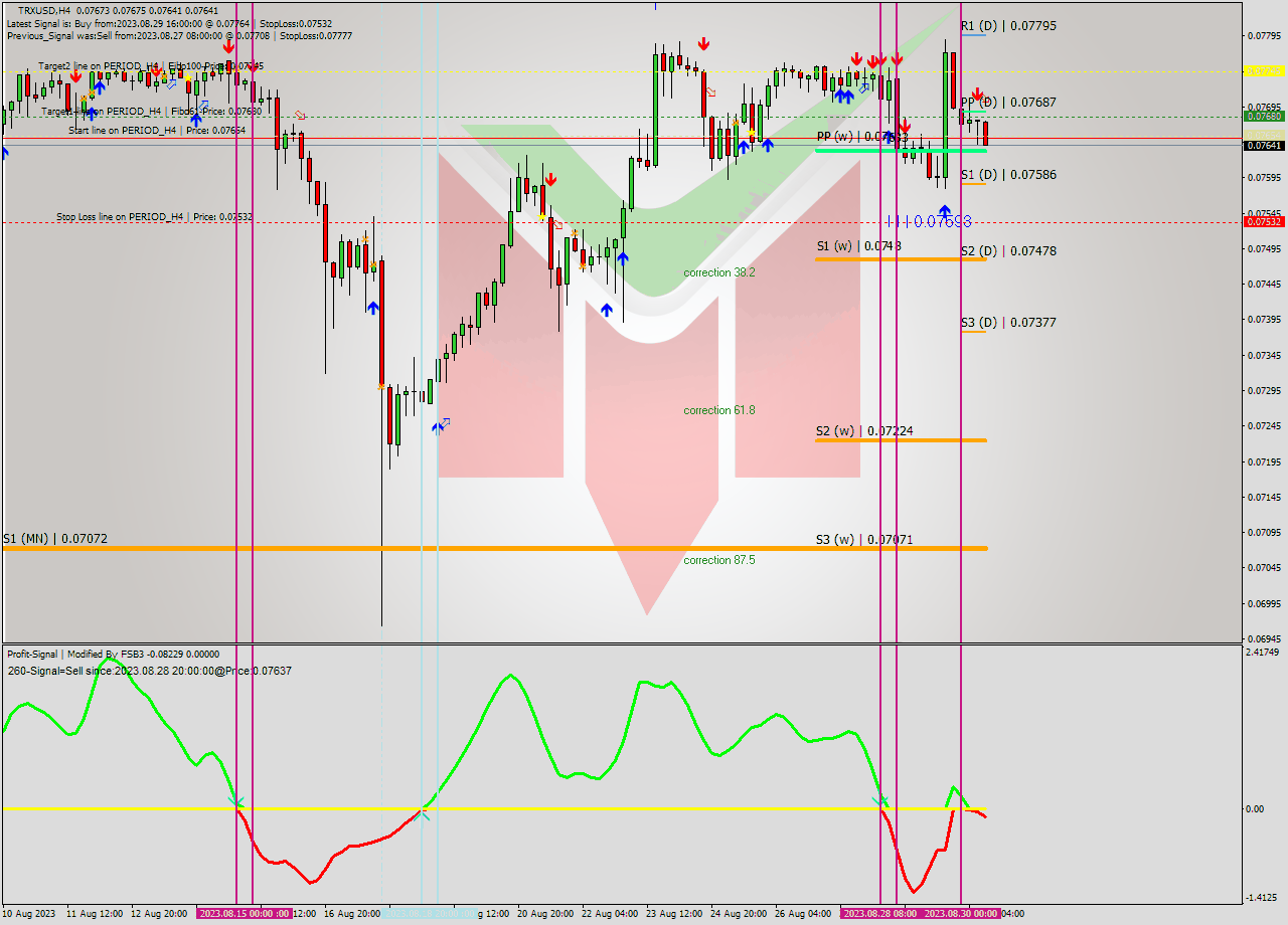 TRXUSD MultiTimeframe analysis at date 2023.08.30 13:27