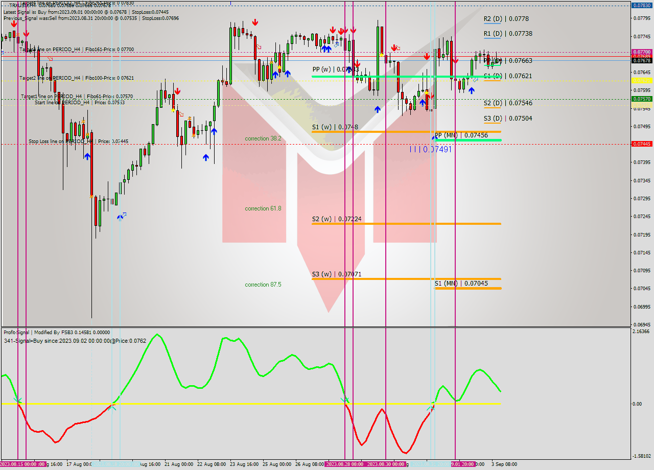 TRXUSD MultiTimeframe analysis at date 2023.08.31 13:16