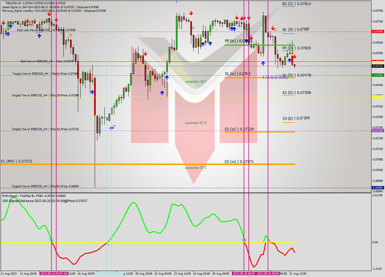 TRXUSD MultiTimeframe analysis at date 2023.08.31 20:00