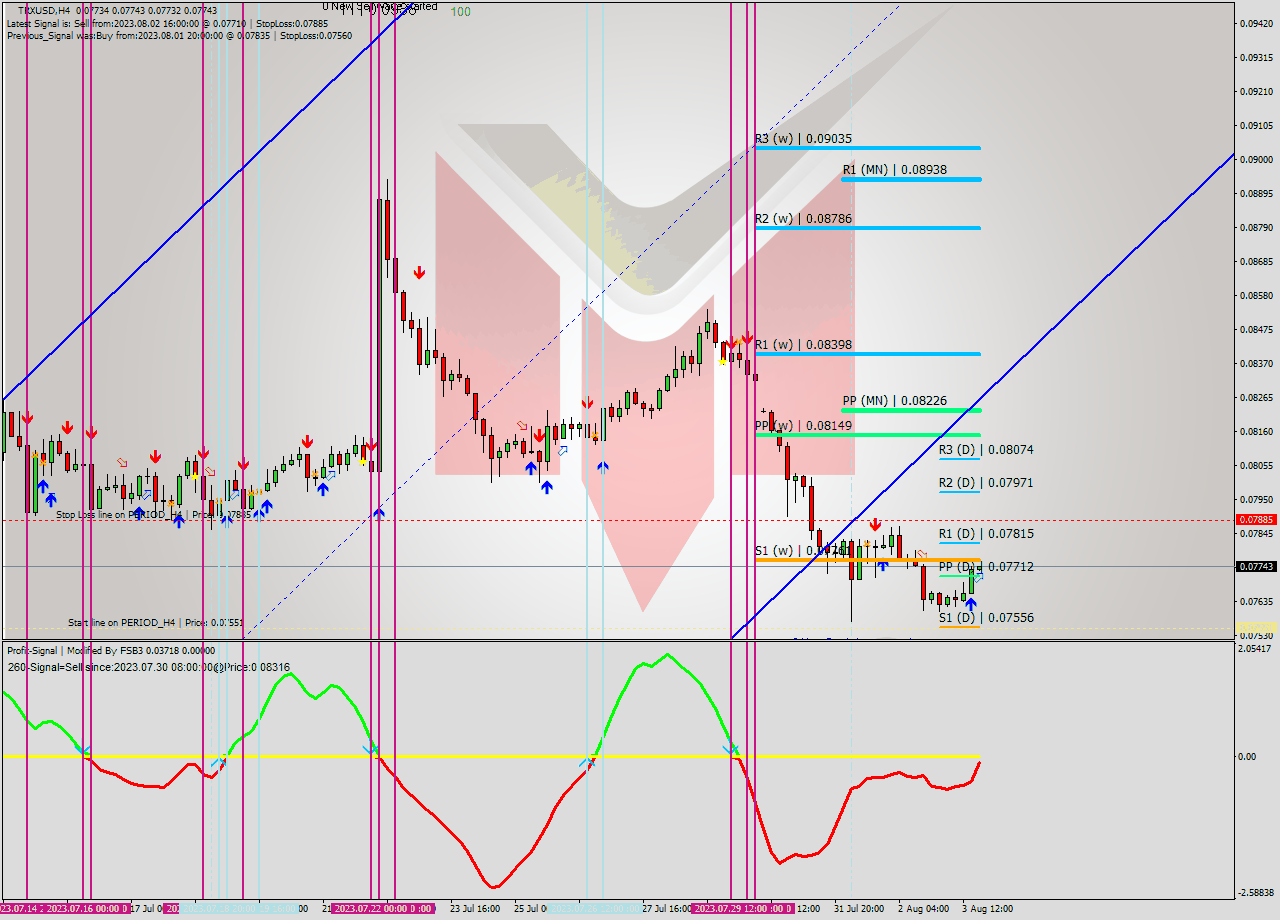 TRXUSD MultiTimeframe analysis at date 2023.08.03 20:02