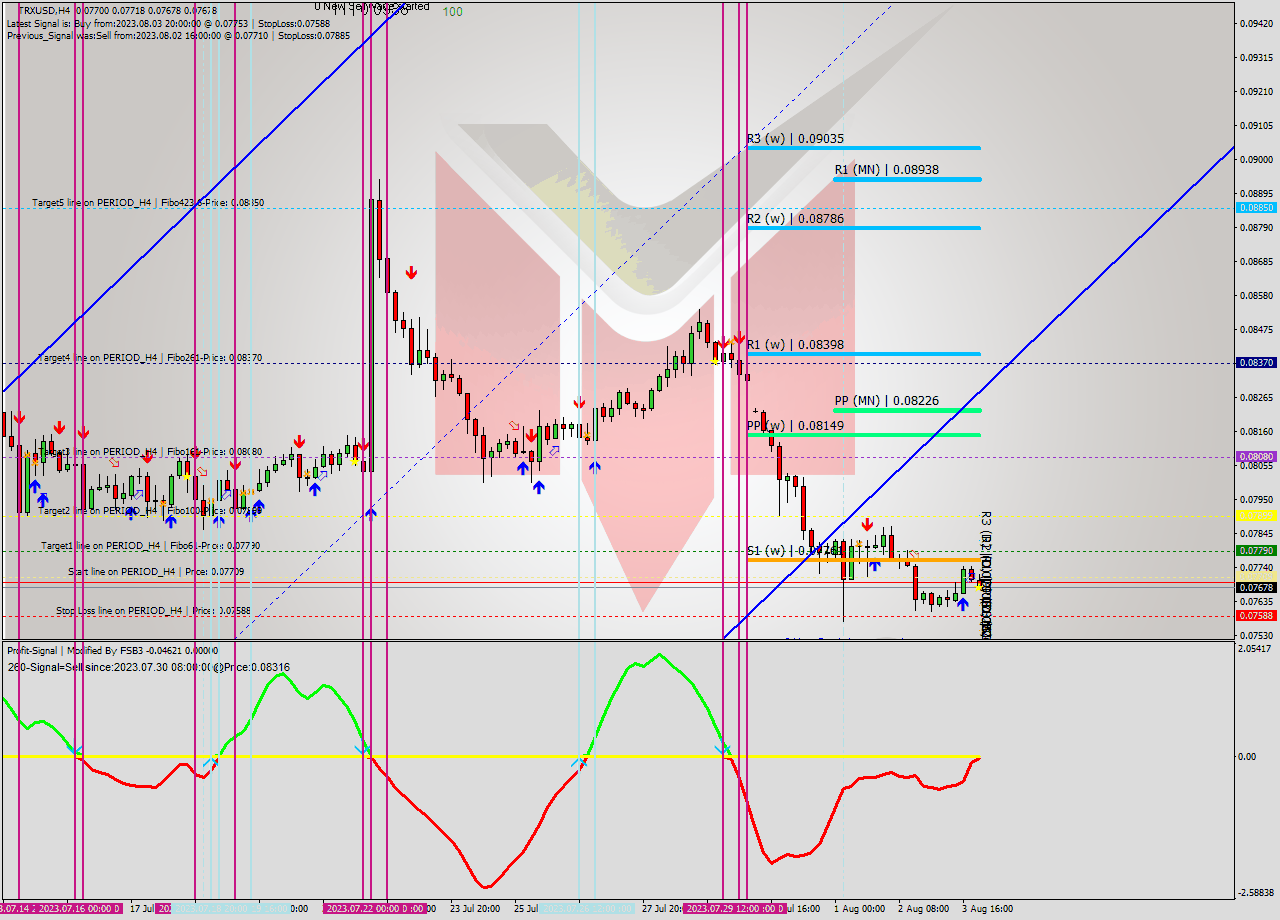 TRXUSD MultiTimeframe analysis at date 2023.08.04 01:06