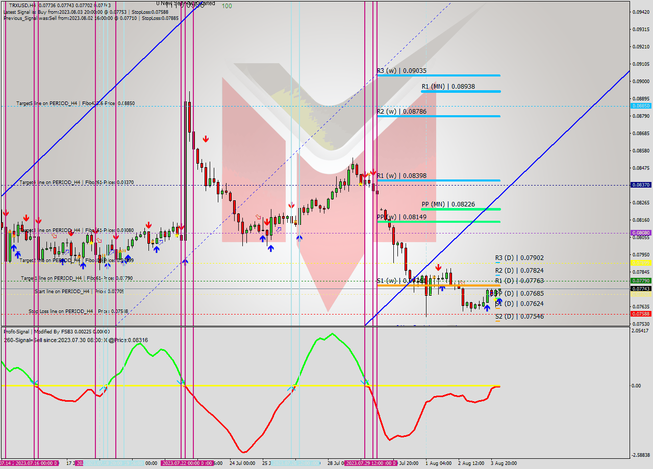 TRXUSD MultiTimeframe analysis at date 2023.08.04 07:46