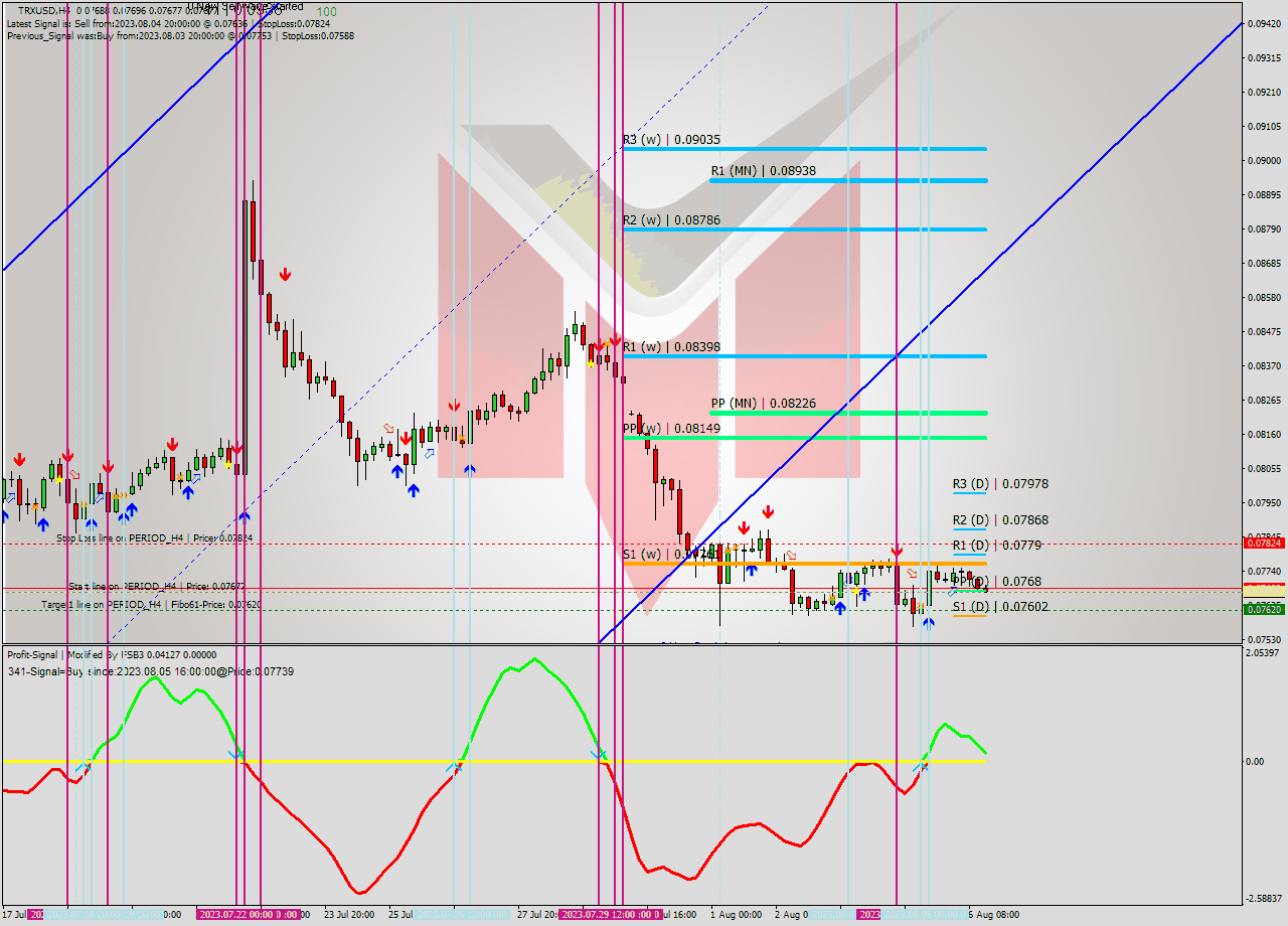 TRXUSD MultiTimeframe analysis at date 2023.08.06 00:43