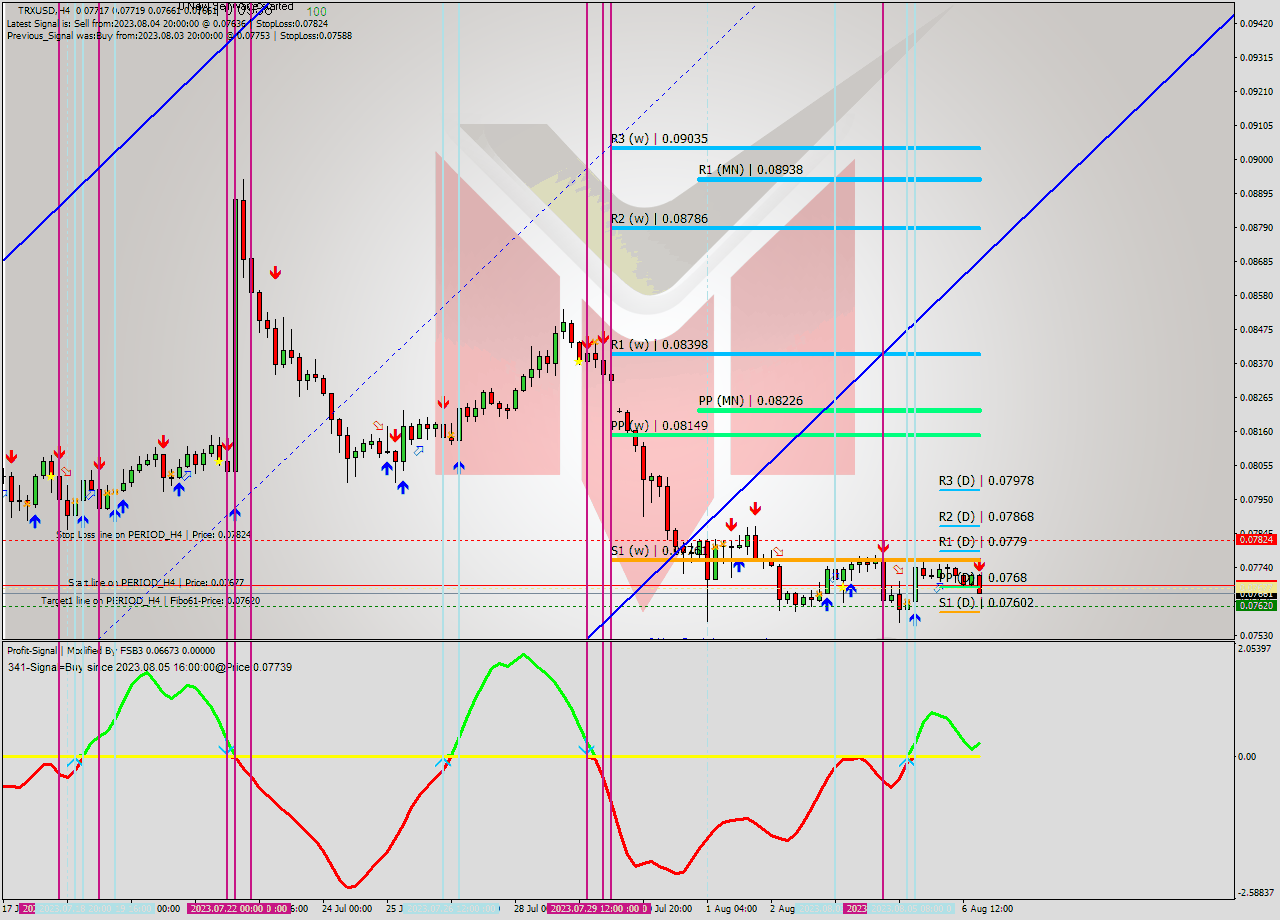 TRXUSD MultiTimeframe analysis at date 2023.08.06 21:34