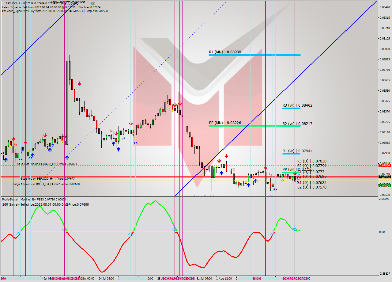 TRXUSD MultiTimeframe analysis at date 2023.08.07 04:01