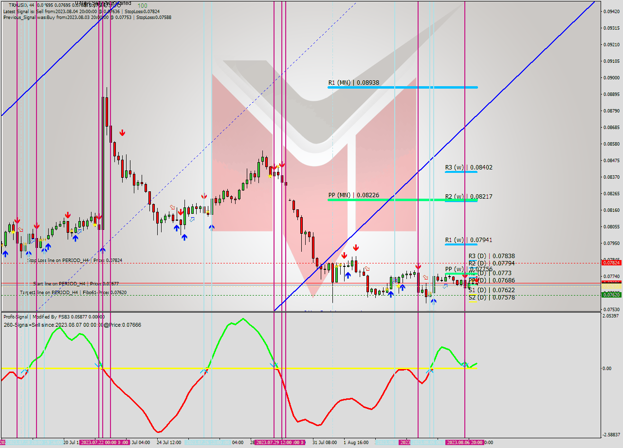 TRXUSD MultiTimeframe analysis at date 2023.08.07 08:02
