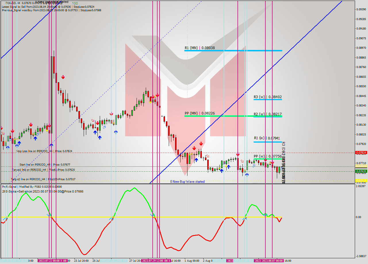 TRXUSD MultiTimeframe analysis at date 2023.08.08 00:01